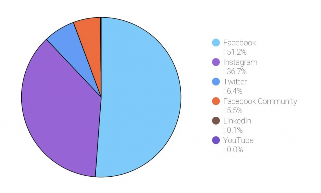 ProvidentCRM-CRM-social-media-pie-chart Provident CRM Social Media Pie Chart